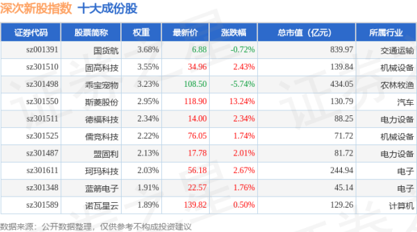 尚竞配资 4月30日深次新股（399678）指数涨1.13%，成份股斯菱股份（301550）领涨