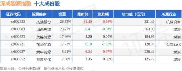 亿腾证券 4月30日深成能源（399680）指数涨0.06%，成份股冀中能源（000937）领涨