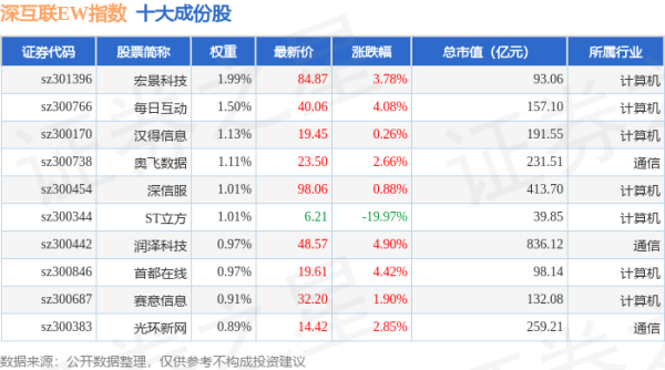 广升网 4月30日深互联EW（399677）指数涨2.1%，成份股创意信息（300366）领涨