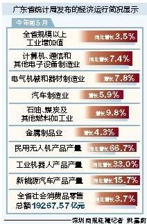 闻喜策略 前5月广东社会消费品零售总额19267.57亿元
