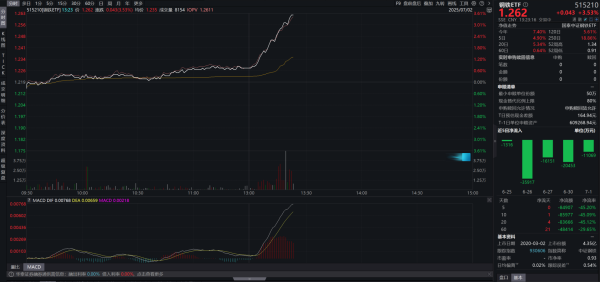 长富资本 5月钢铁行业利润总额同环比大增，钢铁板块掀涨停潮，全市场唯一钢铁ETF（515210）涨超3.5%