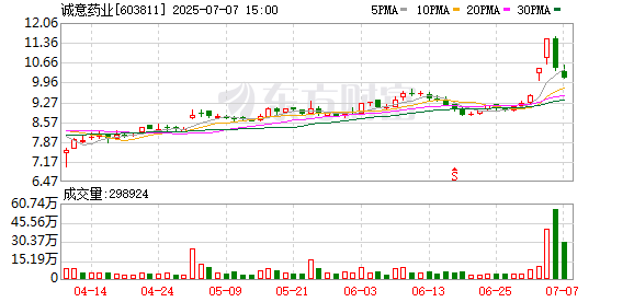 九融配资 海洋生物医药概念股表现活跃 诚意药业等涨停