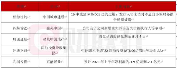 达人配资 债市公告精选（7月10日）| 绿景中国地产清盘呈请聆讯延期