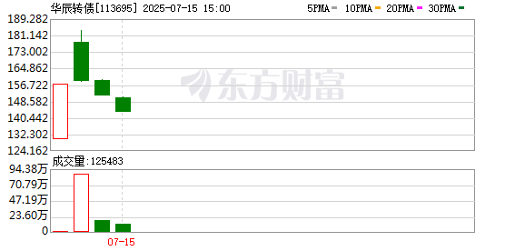 中金汇融 “N华辰转”盘中临时停牌