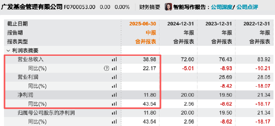 威力财 净利反超华夏0.57亿！广发基金上半年营收39亿同比增22%，净利12亿元同比增43%