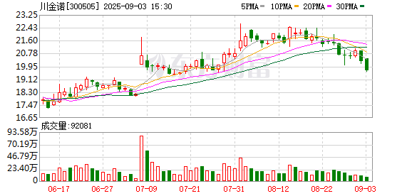 盈鑫惠 川金诺：8月14日召开董事会会议